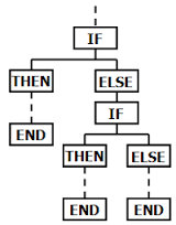 If / elseif/ else: Why didn't you ask me that in the first place ...